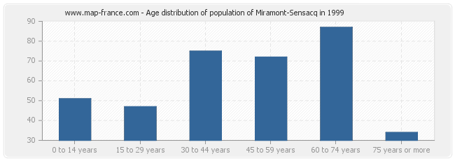 Age distribution of population of Miramont-Sensacq in 1999