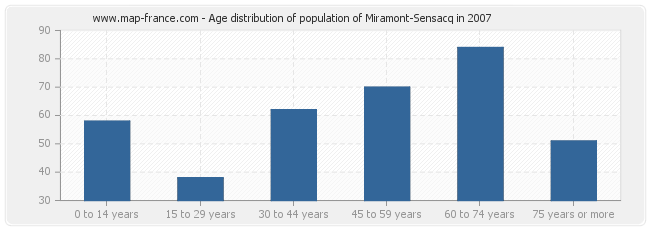 Age distribution of population of Miramont-Sensacq in 2007