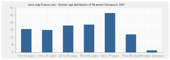 Women age distribution of Miramont-Sensacq in 2007