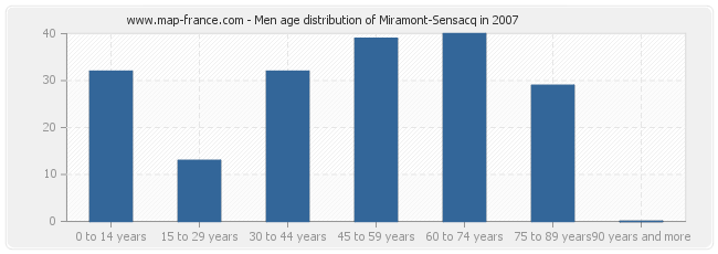 Men age distribution of Miramont-Sensacq in 2007
