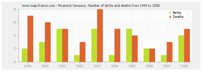 Miramont-Sensacq : Number of births and deaths from 1999 to 2008