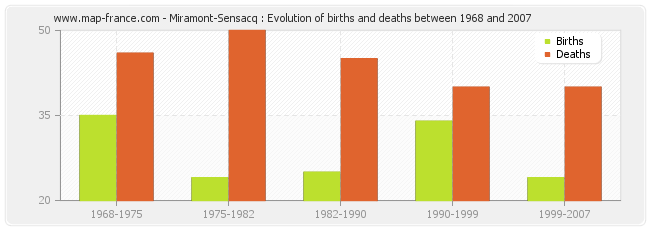Miramont-Sensacq : Evolution of births and deaths between 1968 and 2007