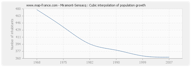 Miramont-Sensacq : Cubic interpolation of population growth