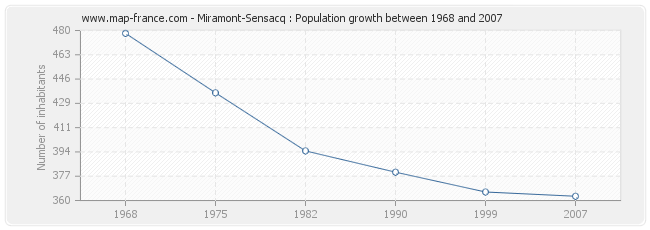 Population Miramont-Sensacq