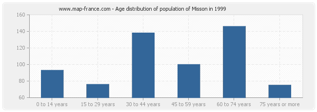 Age distribution of population of Misson in 1999