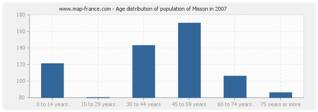 Age distribution of population of Misson in 2007