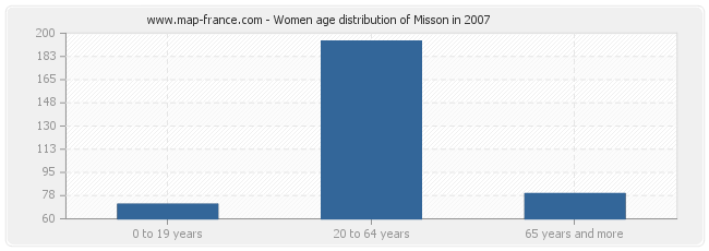 Women age distribution of Misson in 2007