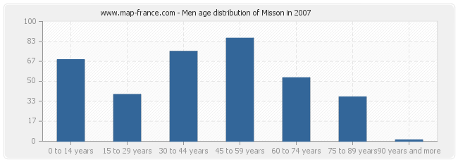 Men age distribution of Misson in 2007