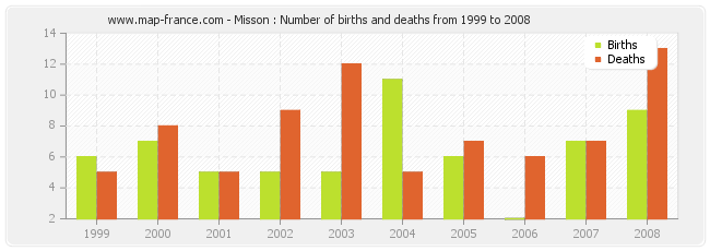 Misson : Number of births and deaths from 1999 to 2008