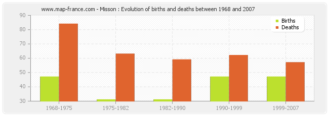 Misson : Evolution of births and deaths between 1968 and 2007