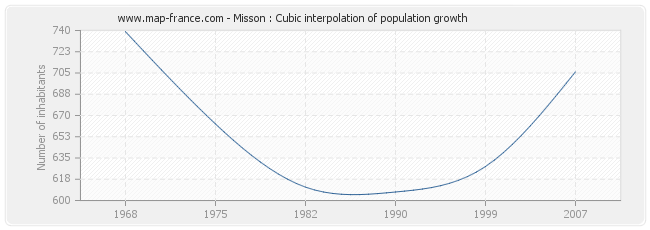 Misson : Cubic interpolation of population growth