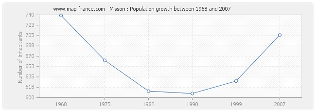 Population Misson