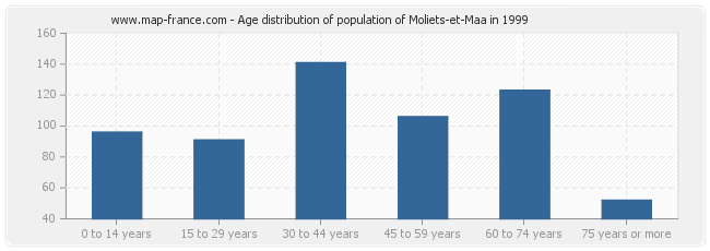 Age distribution of population of Moliets-et-Maa in 1999