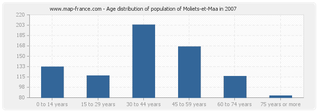 Age distribution of population of Moliets-et-Maa in 2007