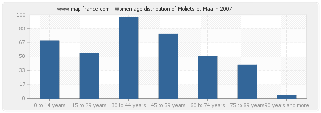 Women age distribution of Moliets-et-Maa in 2007