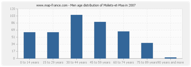 Men age distribution of Moliets-et-Maa in 2007