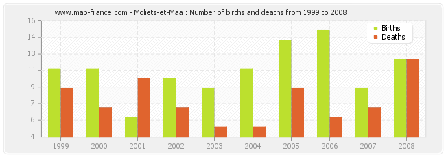 Moliets-et-Maa : Number of births and deaths from 1999 to 2008