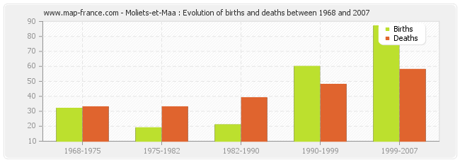 Moliets-et-Maa : Evolution of births and deaths between 1968 and 2007