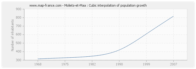 Moliets-et-Maa : Cubic interpolation of population growth