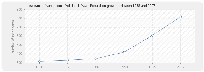 Population Moliets-et-Maa