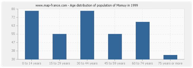 Age distribution of population of Momuy in 1999