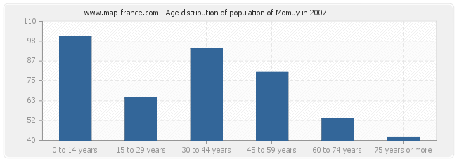 Age distribution of population of Momuy in 2007
