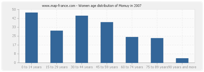 Women age distribution of Momuy in 2007