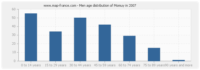 Men age distribution of Momuy in 2007