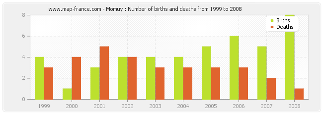 Momuy : Number of births and deaths from 1999 to 2008