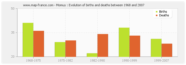 Momuy : Evolution of births and deaths between 1968 and 2007
