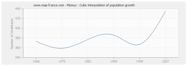 Momuy : Cubic interpolation of population growth
