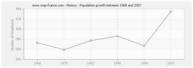 Population Momuy