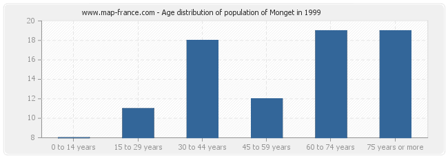 Age distribution of population of Monget in 1999