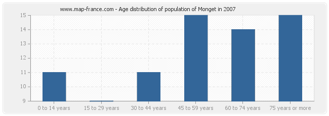 Age distribution of population of Monget in 2007