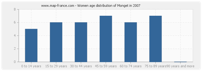 Women age distribution of Monget in 2007