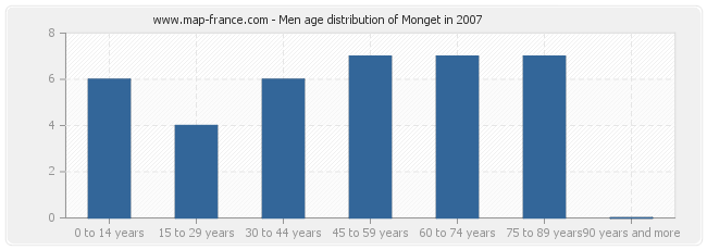 Men age distribution of Monget in 2007