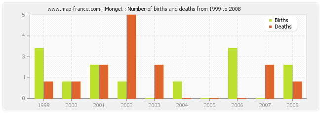 Monget : Number of births and deaths from 1999 to 2008