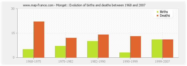 Monget : Evolution of births and deaths between 1968 and 2007