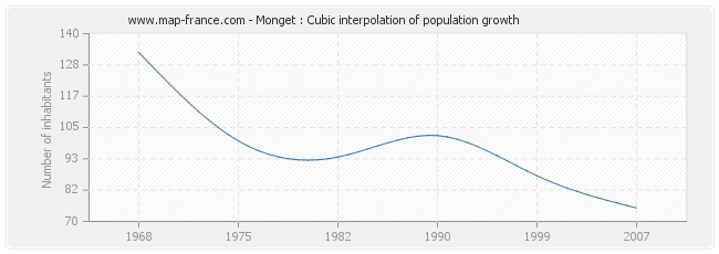 Monget : Cubic interpolation of population growth