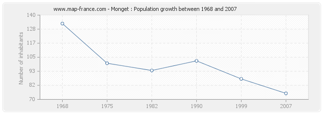 Population Monget