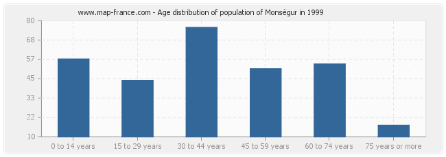 Age distribution of population of Monségur in 1999