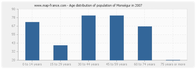 Age distribution of population of Monségur in 2007