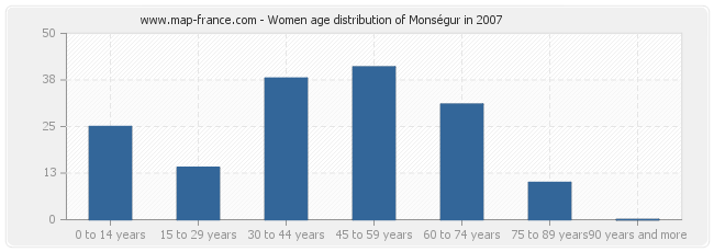 Women age distribution of Monségur in 2007