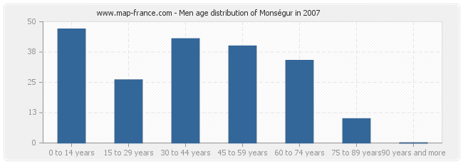 Men age distribution of Monségur in 2007