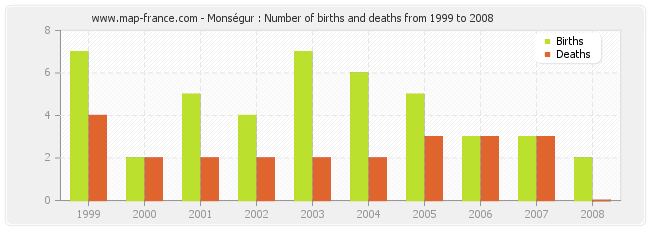 Monségur : Number of births and deaths from 1999 to 2008