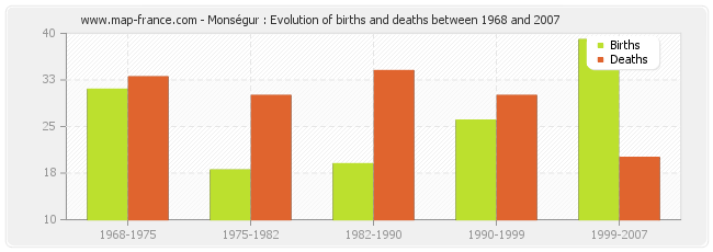 Monségur : Evolution of births and deaths between 1968 and 2007