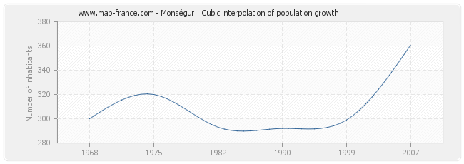 Monségur : Cubic interpolation of population growth