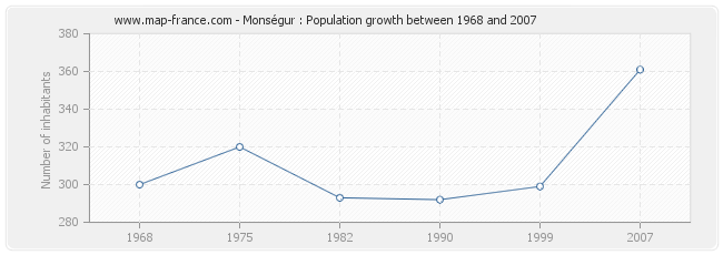 Population Monségur
