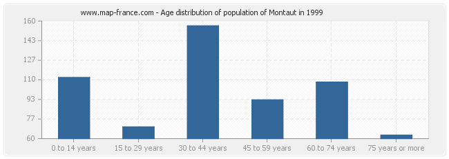 Age distribution of population of Montaut in 1999