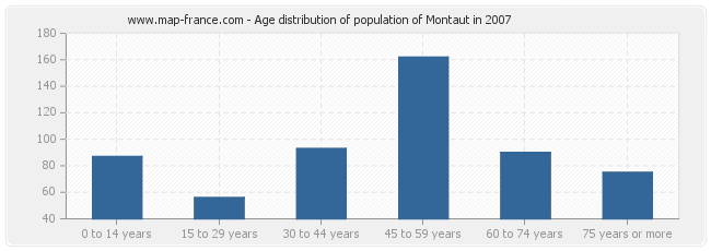 Age distribution of population of Montaut in 2007